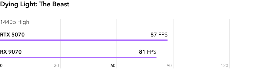 RTX 5070 vs RX 9070 - сравнение FPS в игре Dying Light The Beast