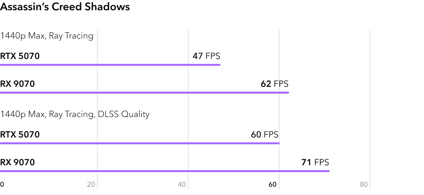 RTX 5070 vs RX 9070 - сравнение FPS в игре Assassin s Creed Shadows с трассировкой лучей