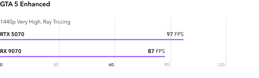 RTX 5070 vs RX 9070 - сравнение FPS в игре GTA 5 Enhanced с трассировкой лучей