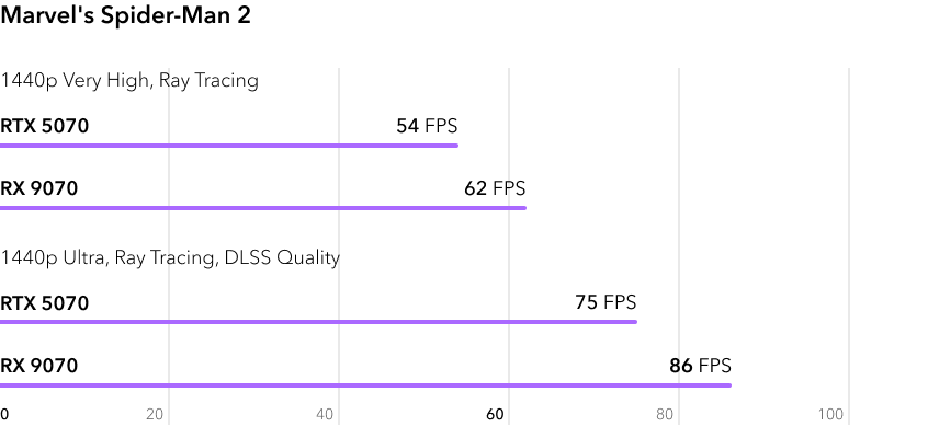 RTX 5070 vs RX 9070 - сравнение FPS в игре Marvels Spider Man 2 с трассировкой лучей