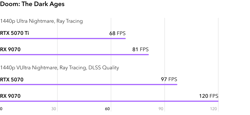 RTX 5070 vs RX 9070 - сравнение FPS в игре Doom The Dark Ages с трассировкой лучей