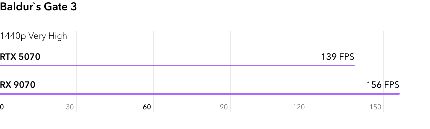 RTX 5070 vs RX 9070 - сравнение FPS в игре Baldurs Gate 3 в разрешении 2К