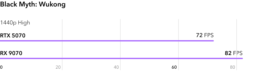 RTX 5070 vs RX 9070 - сравнение FPS в игре Black Myth Wukong в разрешении 2К