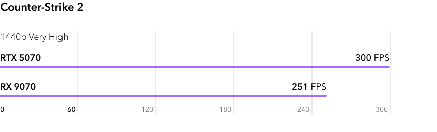 RTX 5070 vs RX 9070 - сравнение FPS в игре Counter-Strike 2 в разрешении 2К