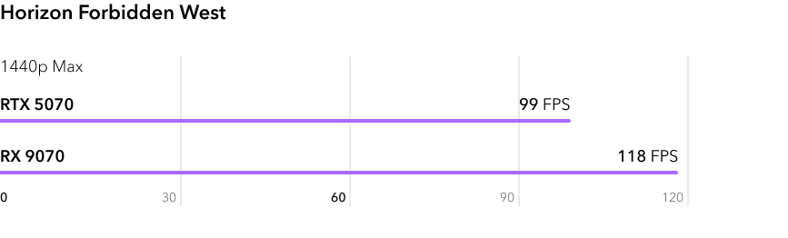 RTX 5070 vs RX 9070 - сравнение FPS в игре Horizon Forbidden West в разрешении 2К