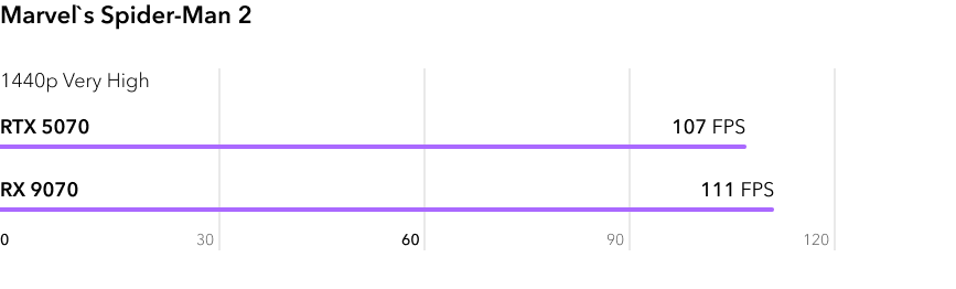 RTX 5070 vs RX 9070 - сравнение FPS в игре Marvels Spider Man 2 в разрешении 2К