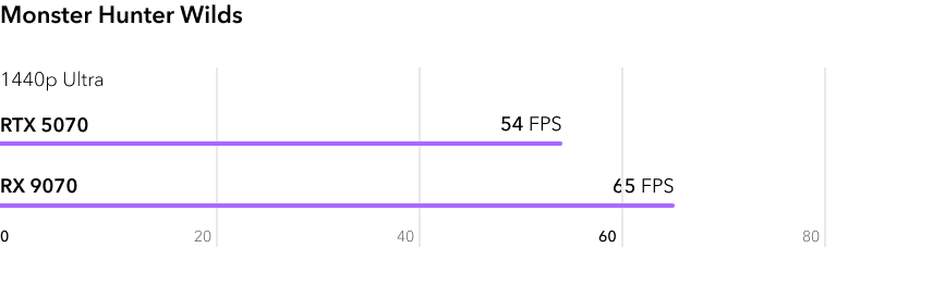 RTX 5070 vs RX 9070 - сравнение FPS в игре Monster Hunter Wilds в разрешении 2К