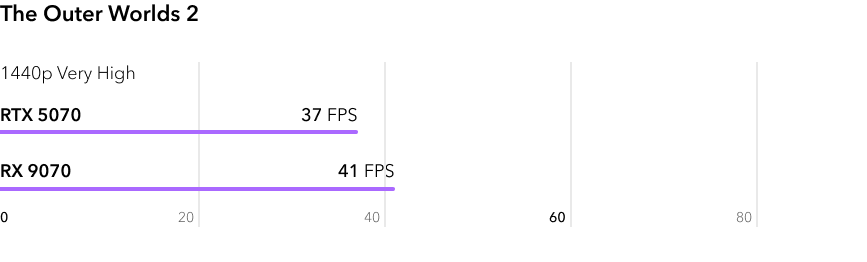 RTX 5070 vs RX 9070 - сравнение FPS в игре The Outer Worlds 2 в разрешении 2К