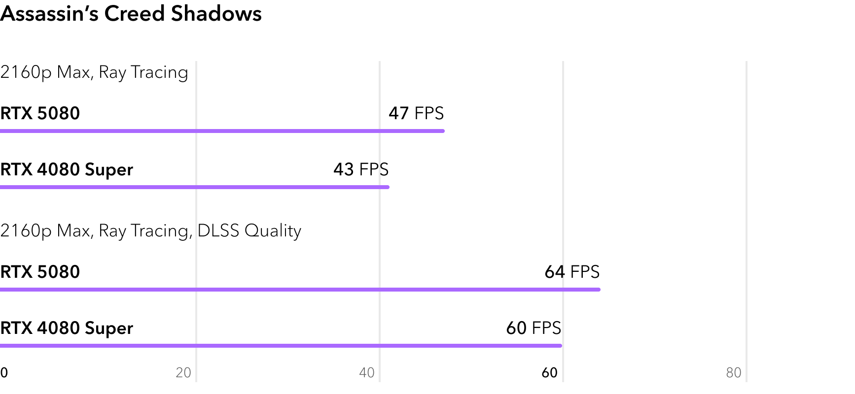 Сравнение RTX 5080 и RTX 4080 Super в игре Assassins Creed Shadows с трассировкой лучей