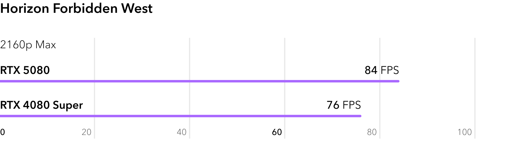 Сравнение RTX 5080 и RTX 4080 Super в игре Horizon Forbidden West