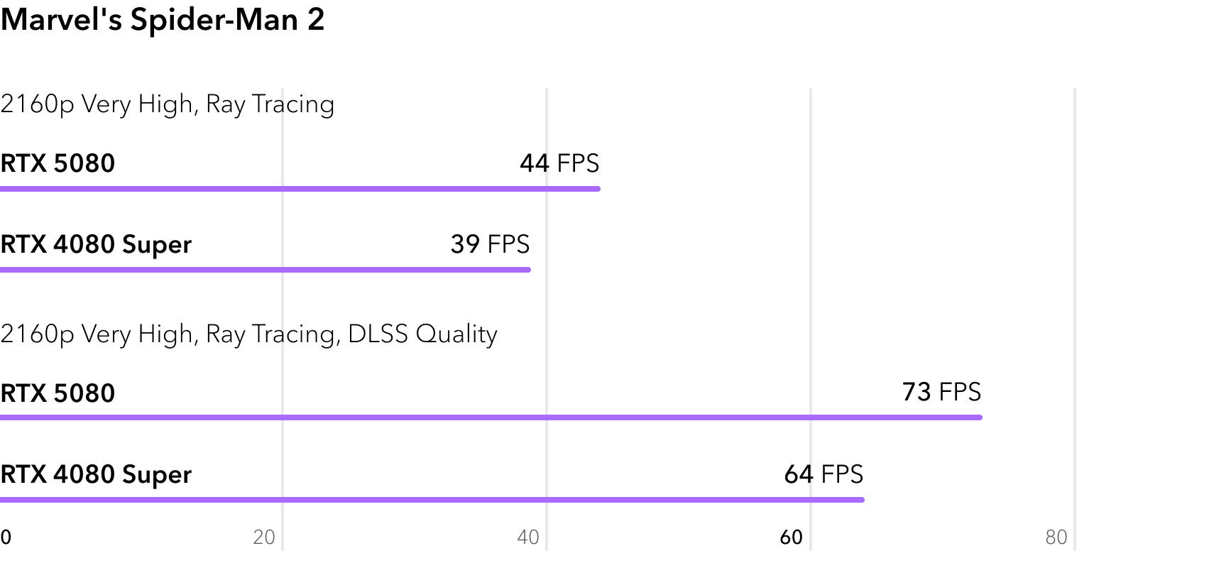 Сравнение RTX 5080 и RTX 4080 Super в игре Marvels Spider-Man 2 с трассировкой лучей