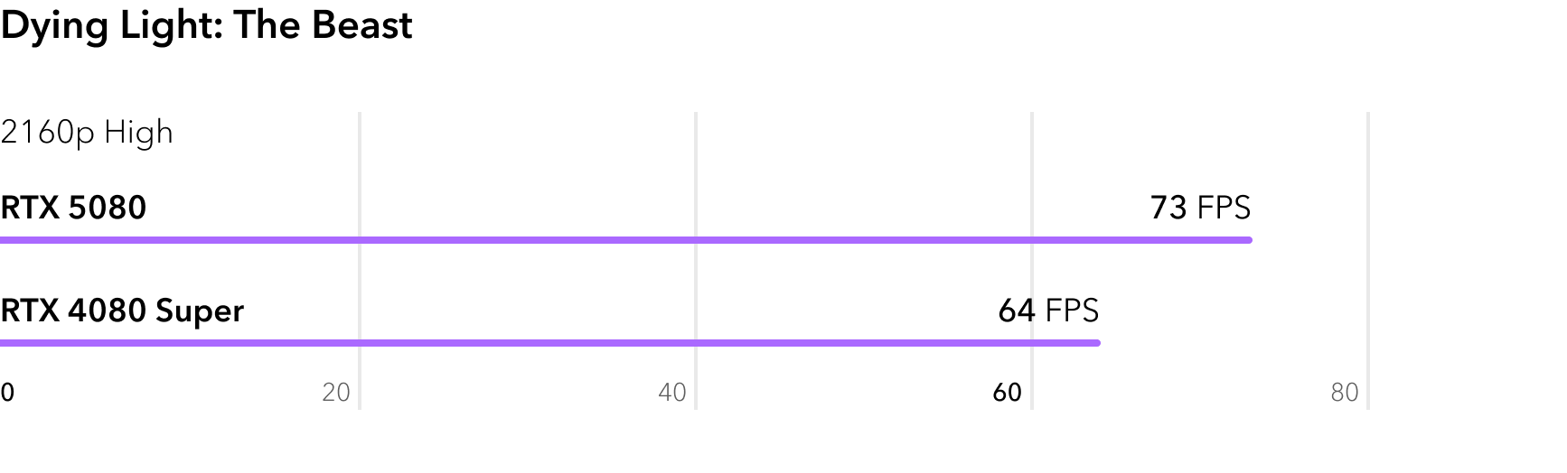 Сравнение RTX 5080 и RTX 4080 Super в игре Dying Light The Beast