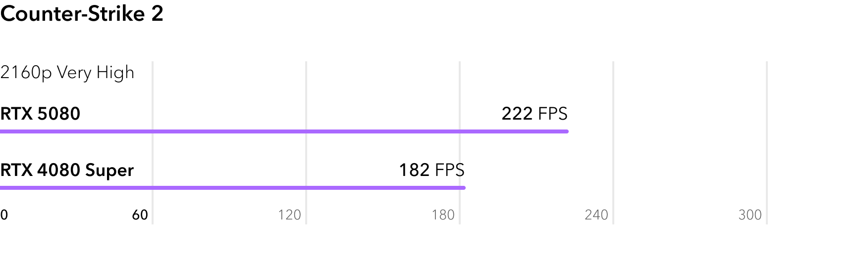 Сравнение RTX 5080 и RTX 4080 Super в игре Counter-Strike 2