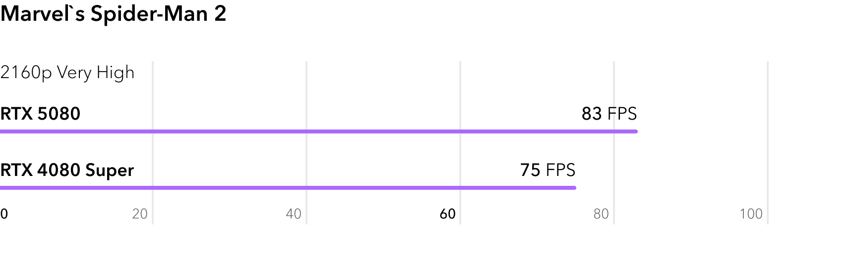 Сравнение RTX 5080 и RTX 4080 Super в игре Marvels Spider-Man 2