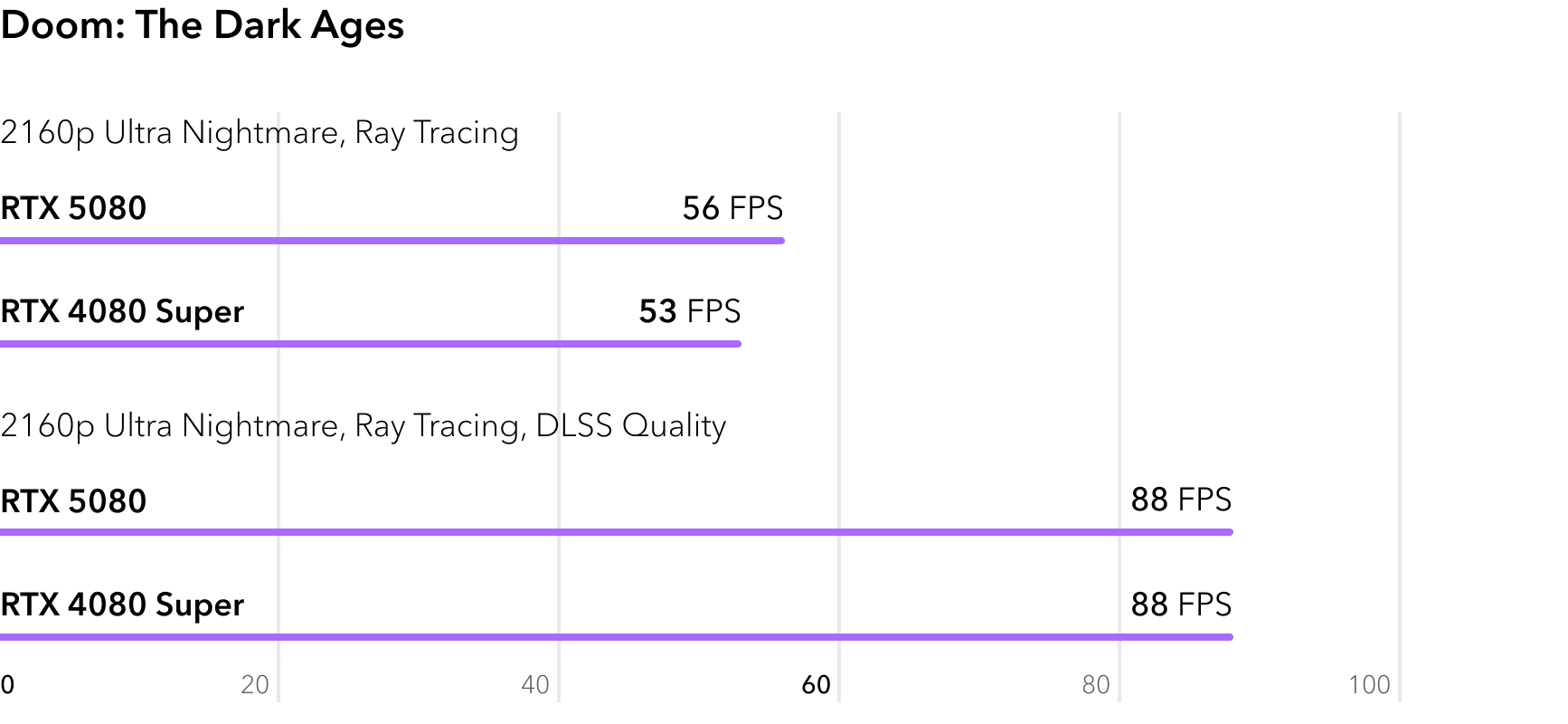 Сравнение RTX 5080 и RTX 4080 Super в игре Doom The Dark Ages с трассировкой лучей