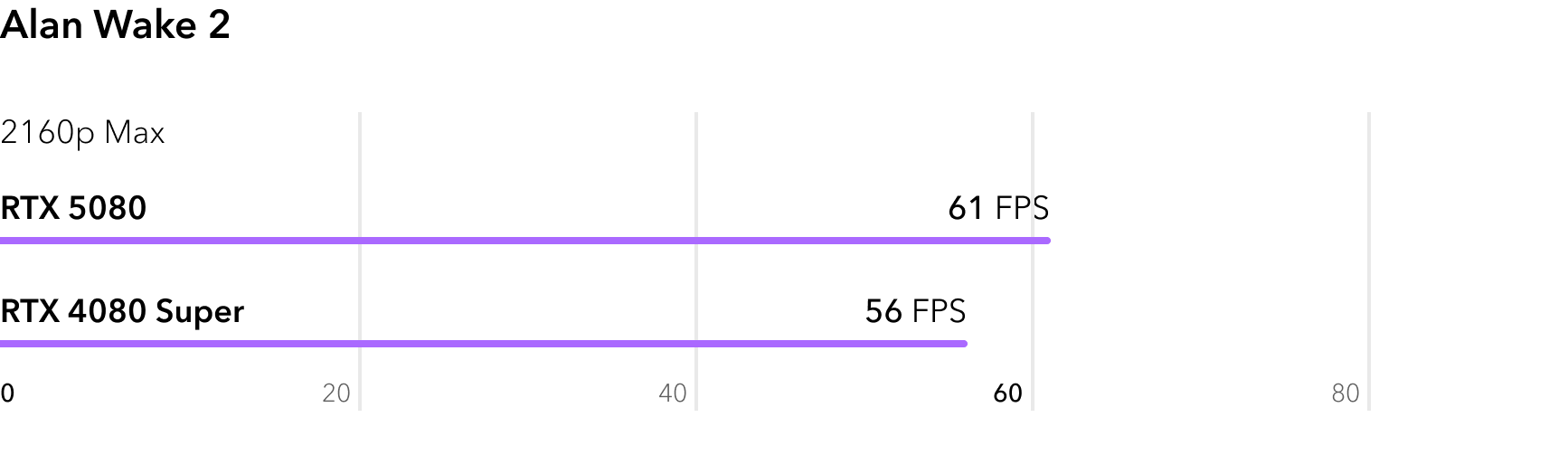 Сравнение RTX 5080 и RTX 4080 Super в игре Alan Wake 2