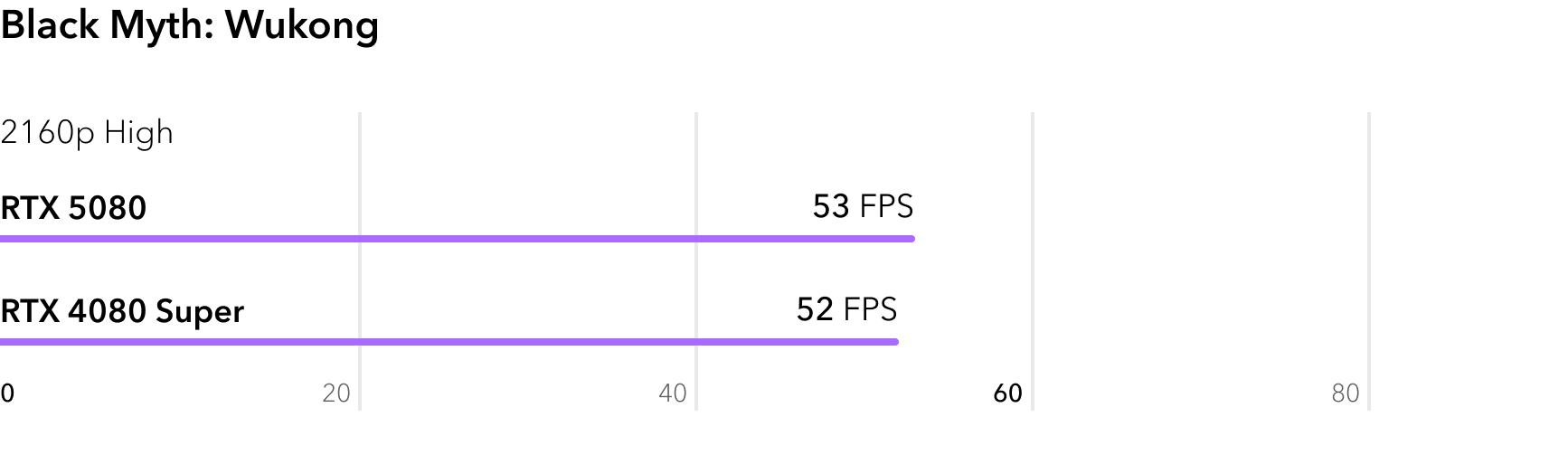 Сравнение RTX 5080 и RTX 4080 Super в игре Black Myth Wukong