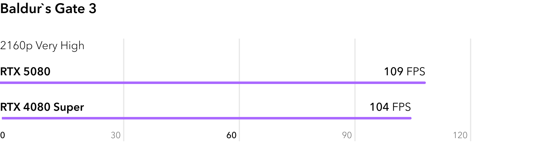 Сравнение RTX 5080 и RTX 4080 Super в игре Baldurs Gate 3