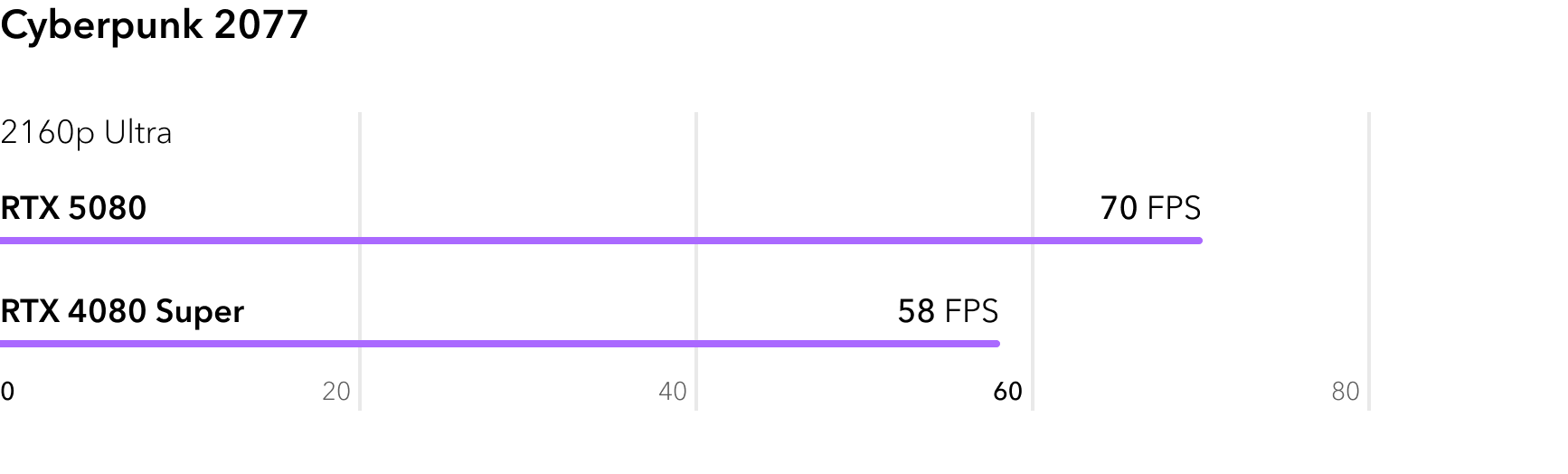 Сравнение RTX 5080 и RTX 4080 Super в игре Cyberpunk 2077