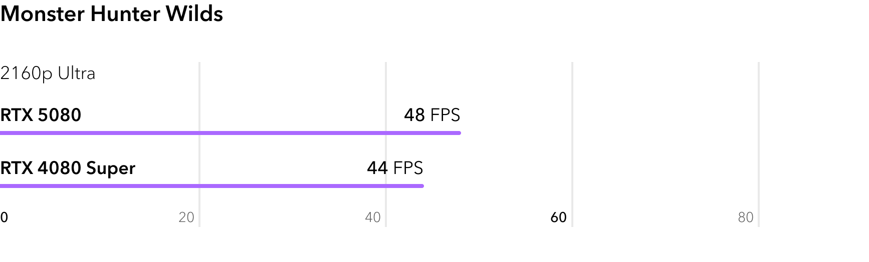 Сравнение RTX 5080 и RTX 4080 Super в игре Monster Hunter Wilds