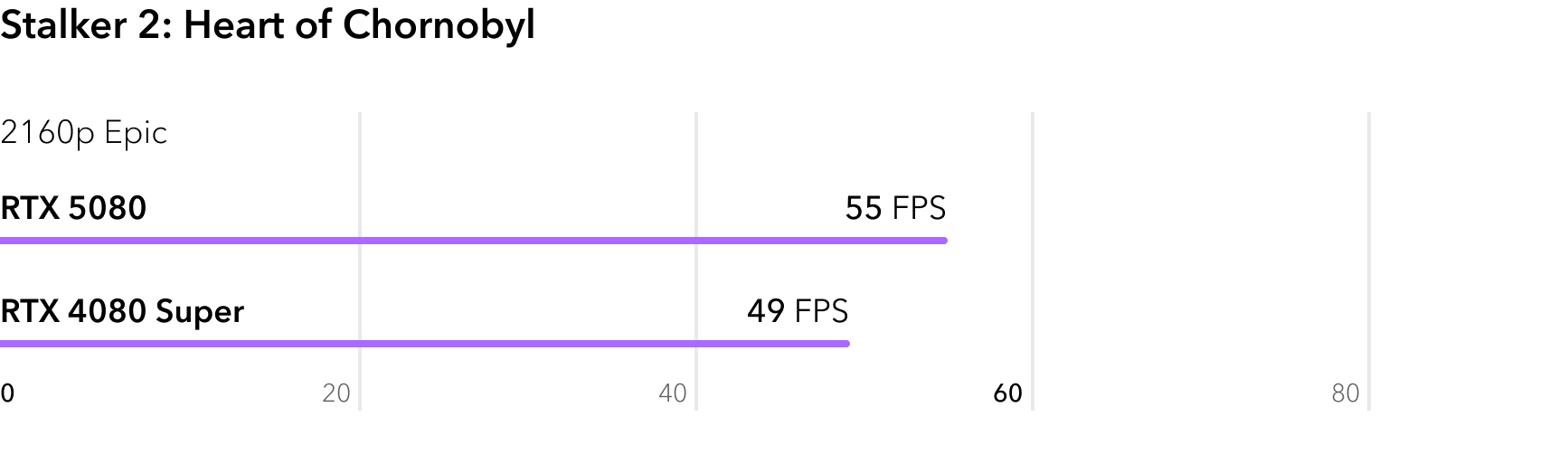 Сравнение RTX 5080 и RTX 4080 Super в игре Stalker 2 Heart of Chornobyl