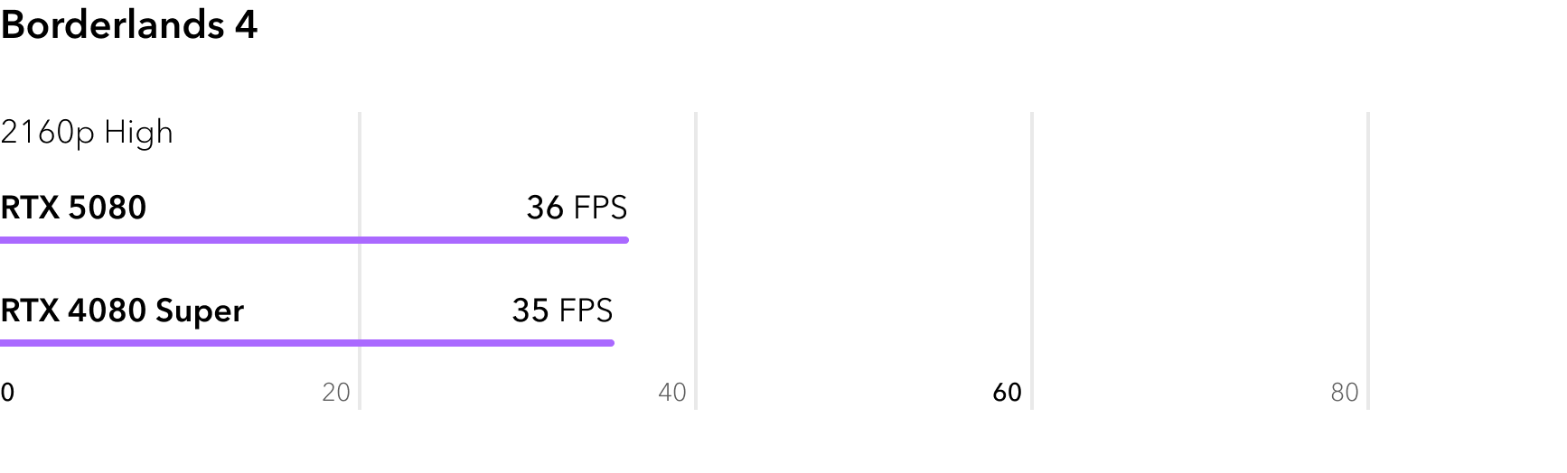 Сравнение RTX 5080 и RTX 4080 Super в игре Borderlands 4