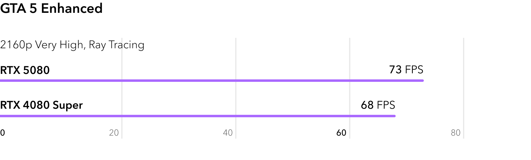 Сравнение RTX 5080 и RTX 4080 Super в игре GTA 5 Enhanced с трассировкой лучей