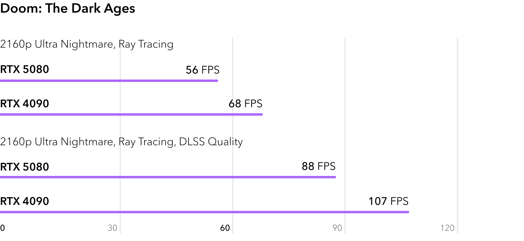 RTX 5080 vs RTX 4090 - сравнение FPS в игре Doom The Dark Ages с трассировкой лучей