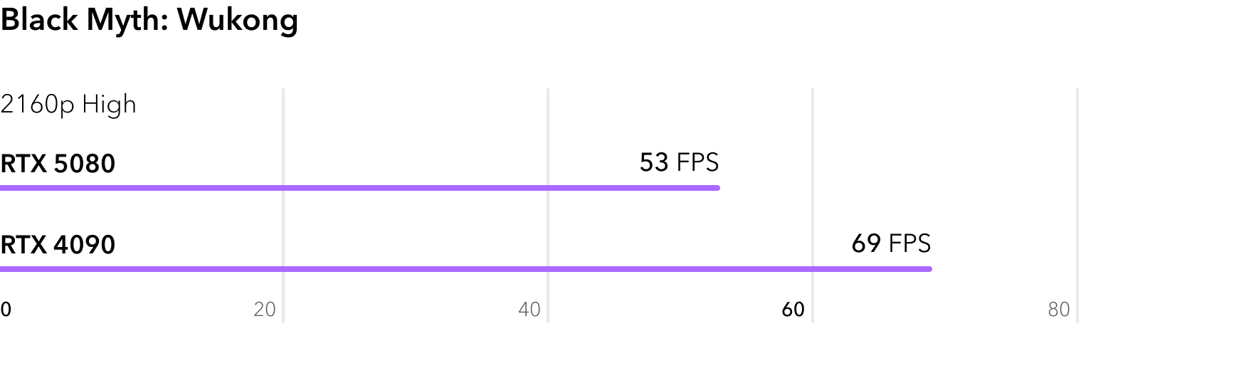 RTX 5080 vs RTX 4090 - сравнение FPS в игре Black Myth Wukong