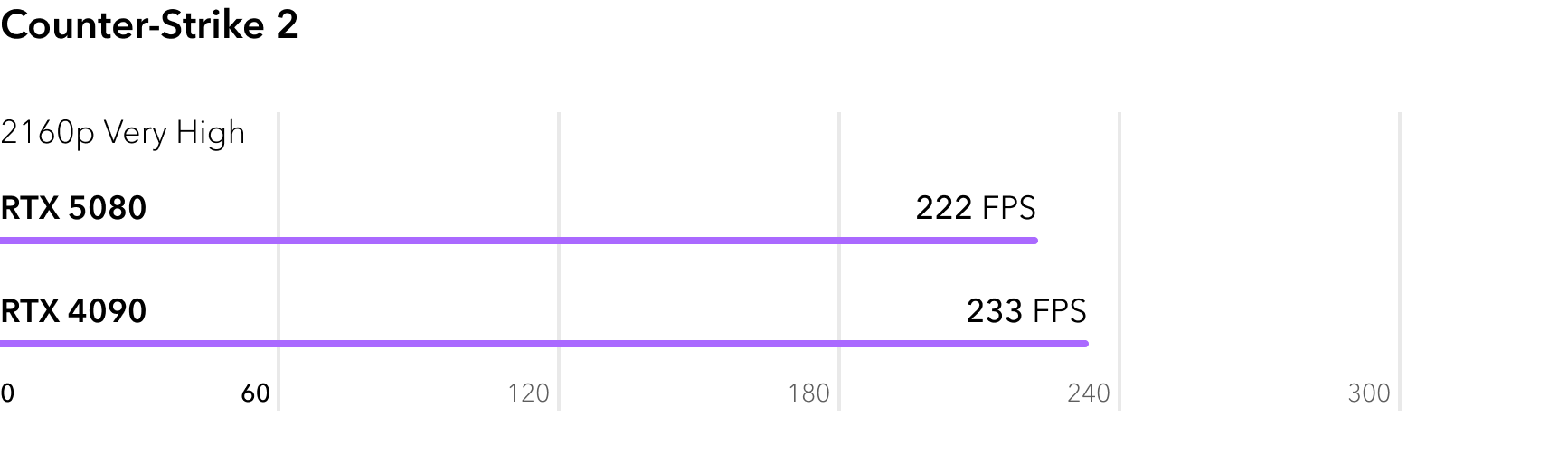 RTX 5080 vs RTX 4090 - сравнение FPS в игре Counter-Strike 2
