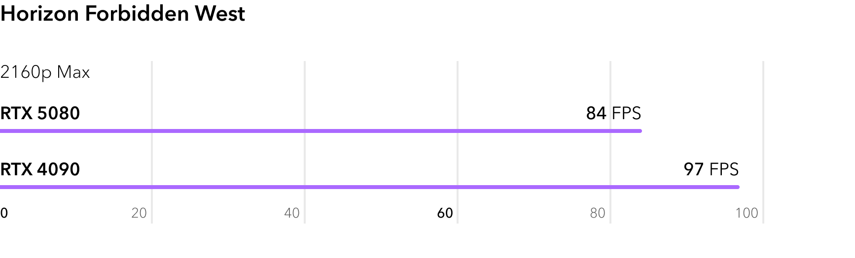 RTX 5080 vs RTX 4090 - сравнение FPS в игре Horizon Forbidden West
