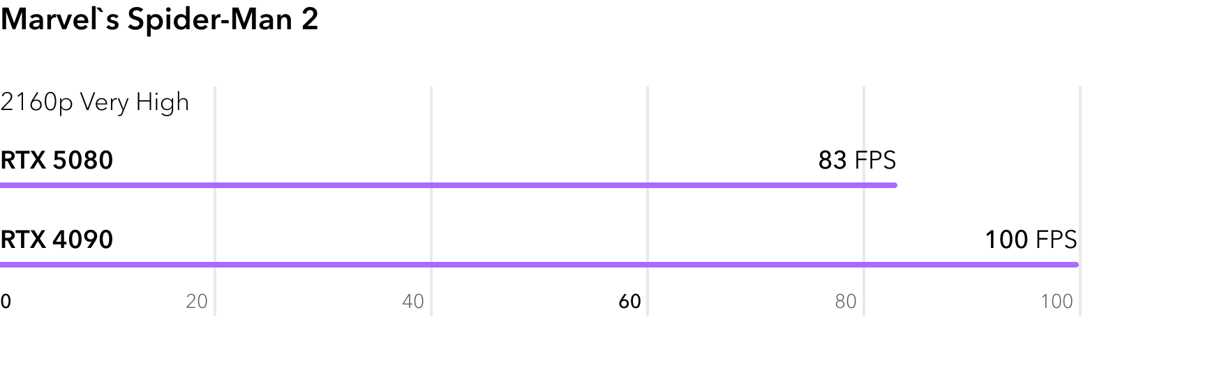 RTX 5080 vs RTX 4090 - сравнение FPS в игре Marvels Spider-Man 2