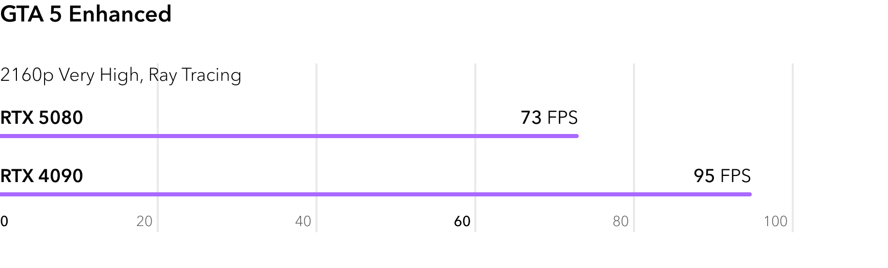 RTX 5080 vs RTX 4090 - сравнение FPS в игре GTA 5 Enhanced с трассировкой лучей
