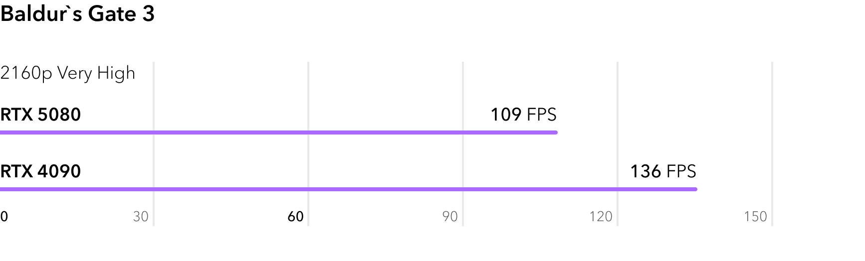 RTX 5080 vs RTX 4090 - сравнение FPS в игре Baldurs Gate 3