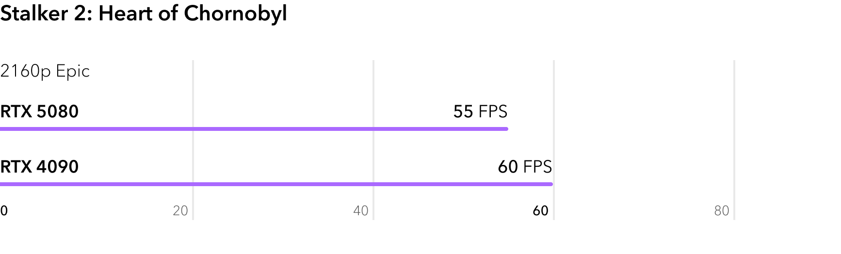 RTX 5080 vs RTX 4090 - сравнение FPS в игре Stalker 2 Heart of Chornobyl
