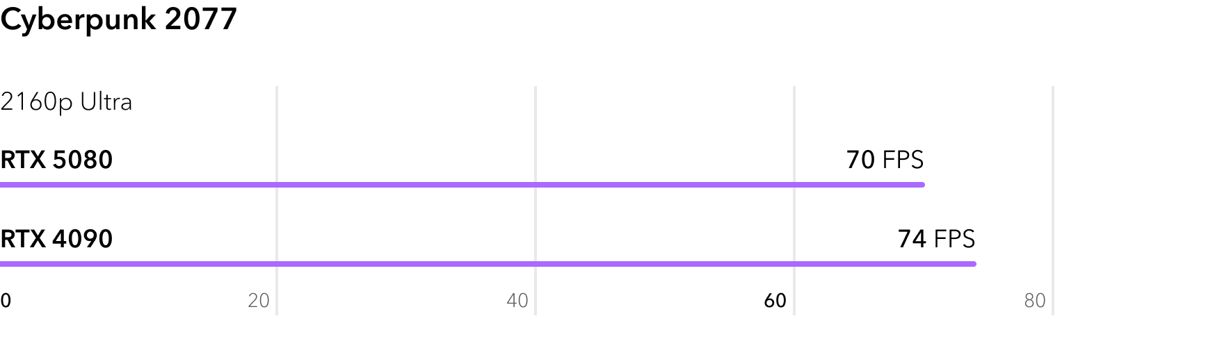 RTX 5080 vs RTX 4090 - сравнение FPS в игре Cyberpunk 2077