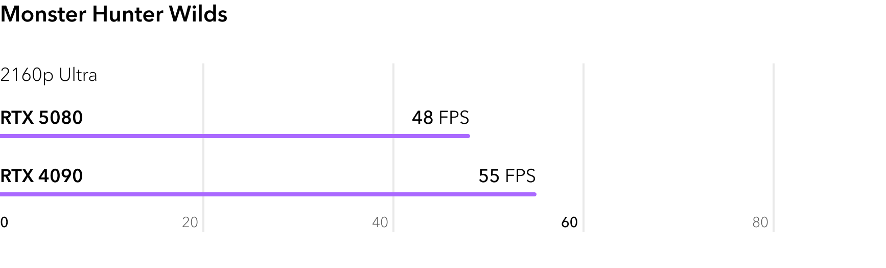 RTX 5080 vs RTX 4090 - сравнение FPS в игре Monster Hunter Wilds