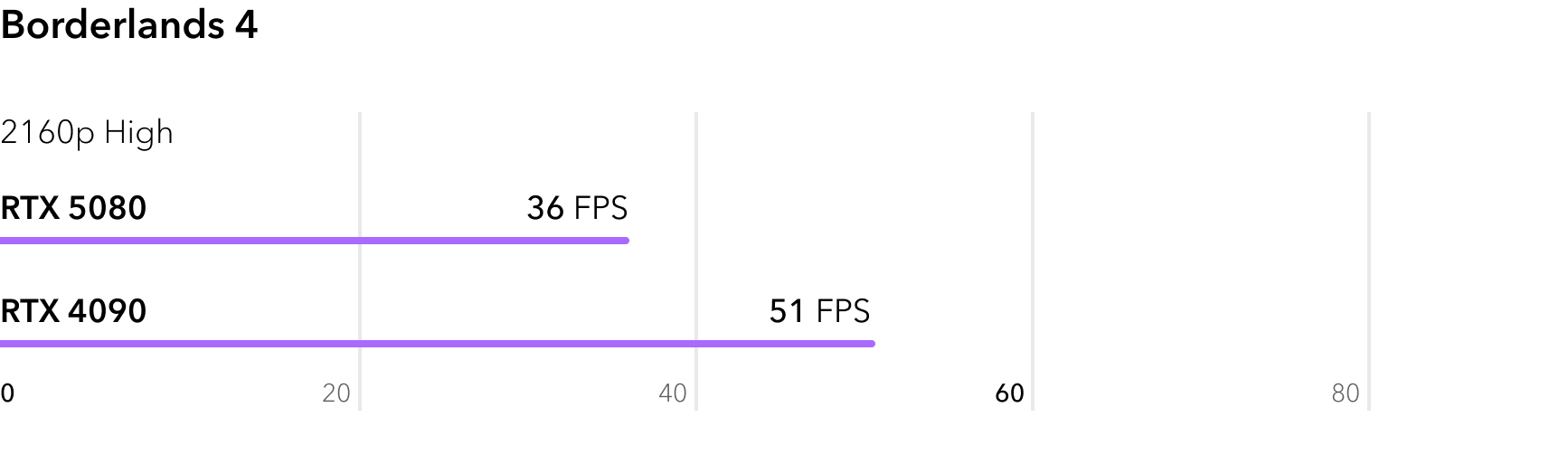 RTX 5080 vs RTX 4090 - сравнение FPS в игре Borderlands 4
