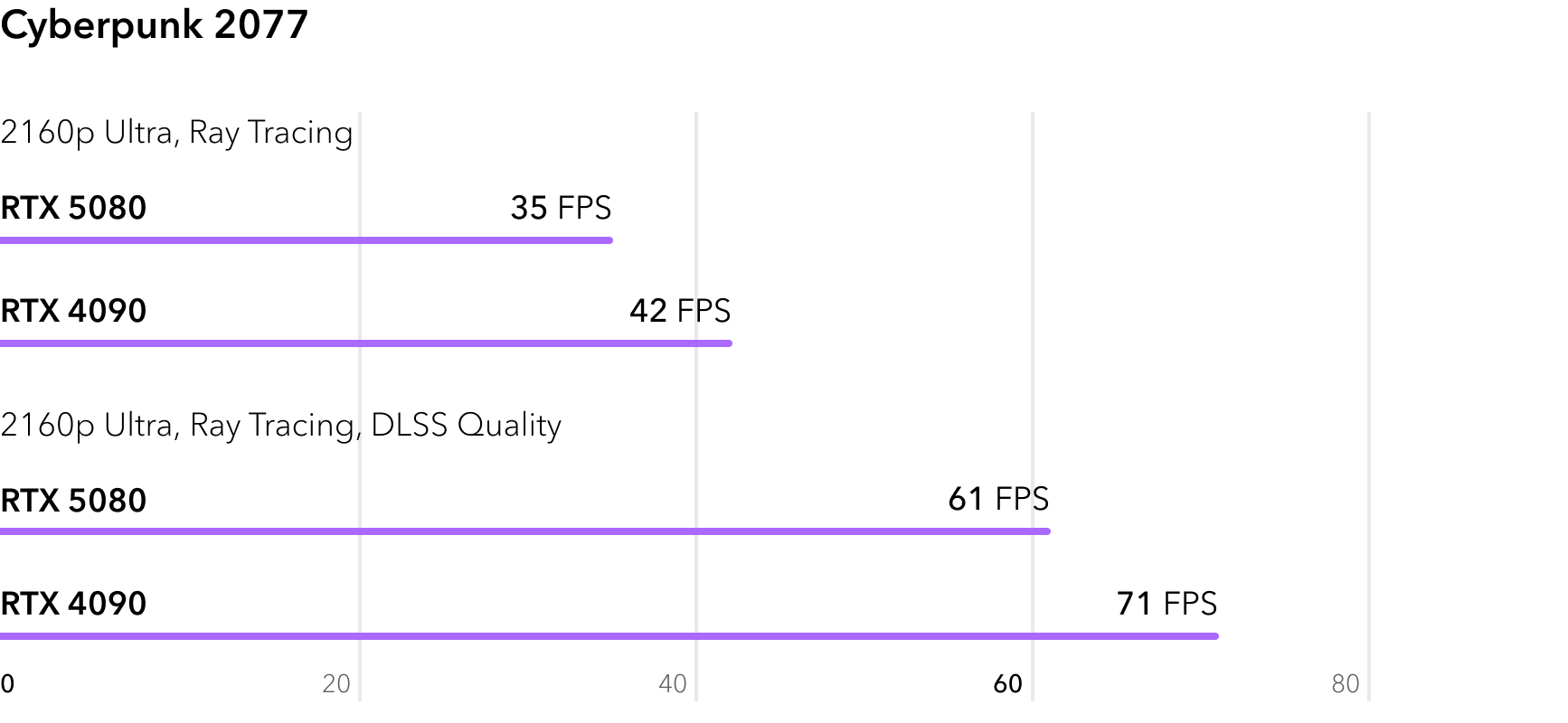 RTX 5080 vs RTX 4090 - сравнение FPS в игре Cyberpunk 2077 с трассировкой лучей