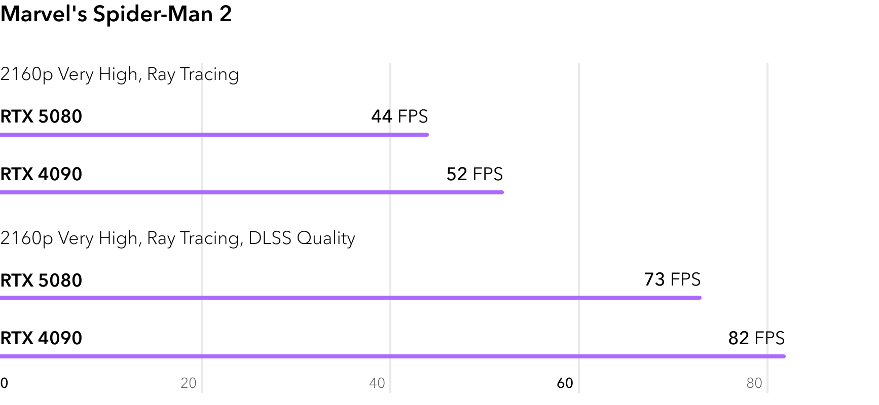 RTX 5080 vs RTX 4090 - сравнение FPS в игре Marvels Spider-Man 2 с трассировкой лучей