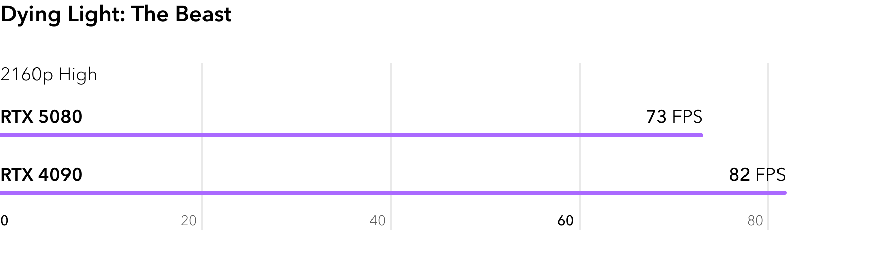 RTX 5080 vs RTX 4090 - сравнение FPS в игре Dying Light The Beast