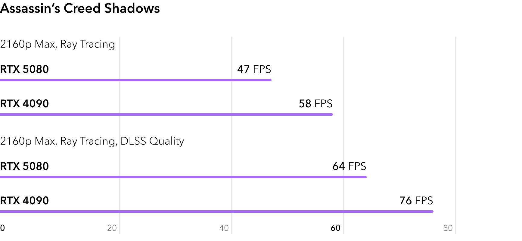RTX 5080 vs RTX 4090 - сравнение FPS в игре Assassins Creed Shadows с трассировкой лучей