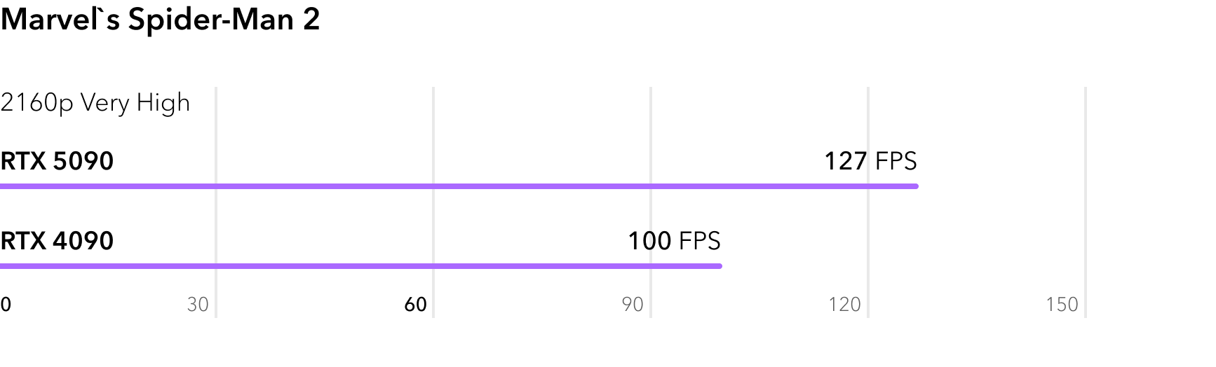 Сравнение RTX 5090 и RTX 4090 в игре Marvels Spider-Man 2