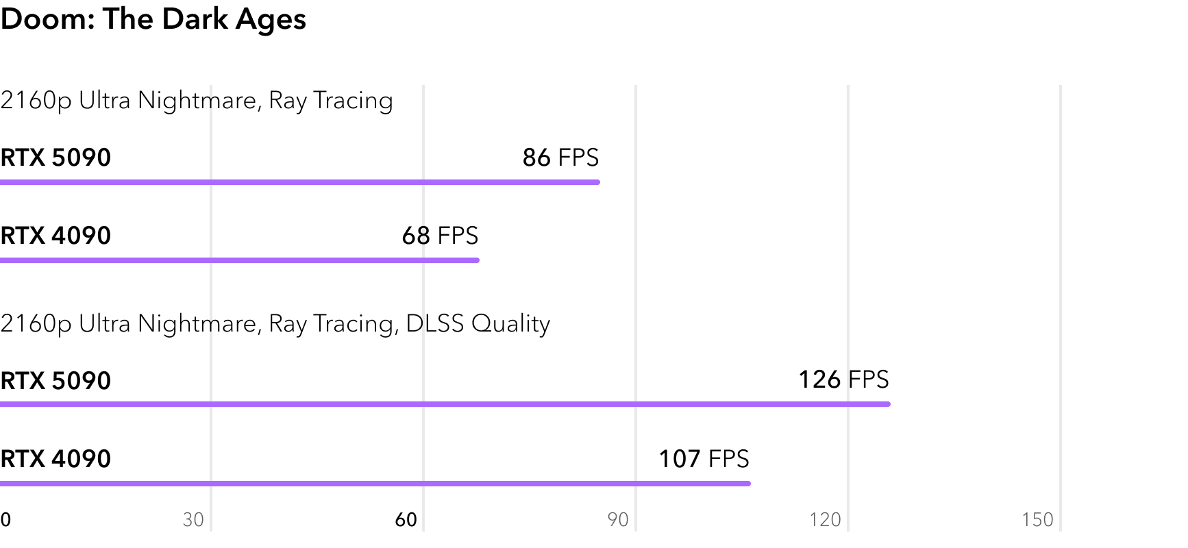 Сравнение Doom The Dark Ages с трассировкой лучей