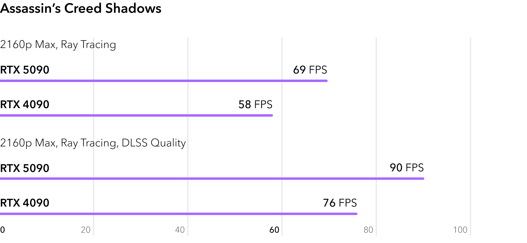 Сравнение RTX 5090 и RTX 4090 в игре Assassins Creed Shadows с трассировкой лучей