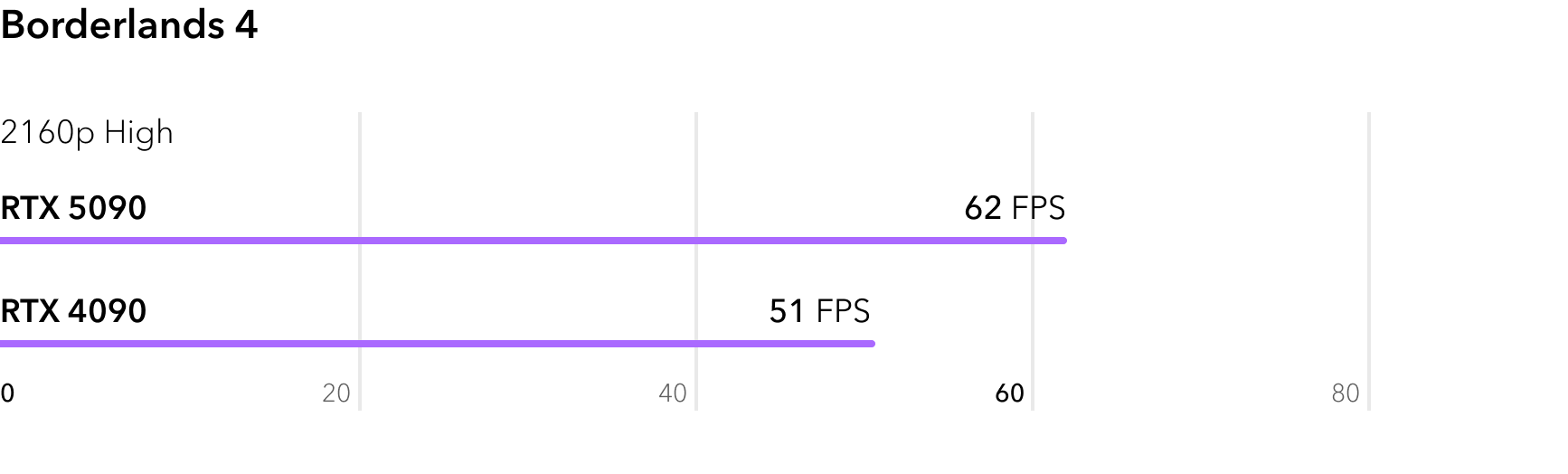 Сравнение RTX 5090 и RTX 4090 в игре Borderlands 4