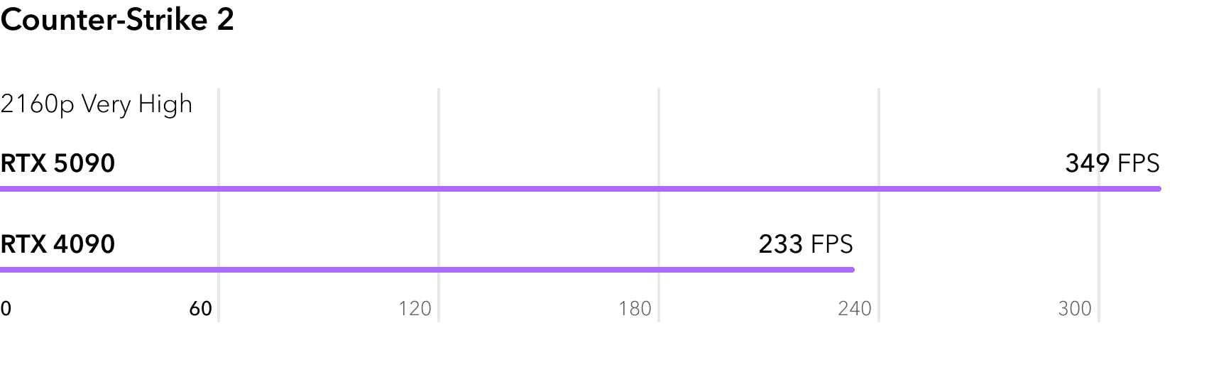 Сравнение RTX 5090 и RTX 4090 в игре Counter-Strike 2