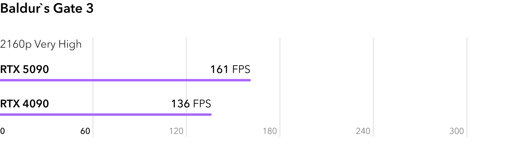 Сравнение RTX 5090 и RTX 4090 в игре Baldurs Gate 3