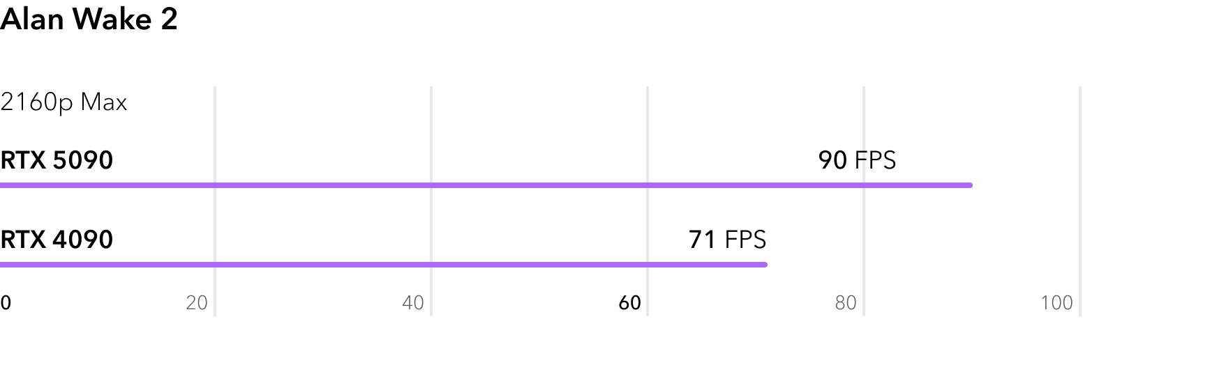 Сравнение RTX 5090 и RTX 4090 в игре Alan Wake 2