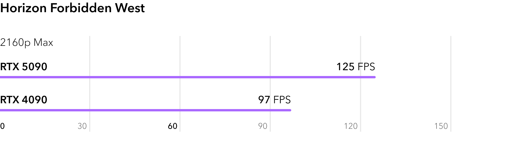 Сравнение RTX 5090 и RTX 4090 в игре Horizon Forbidden West